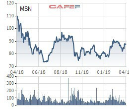 Credit Suisse vừa trao tay số cổ phiếu Masan Group trị giá khoảng 2.400 tỷ đồng - Ảnh 2.