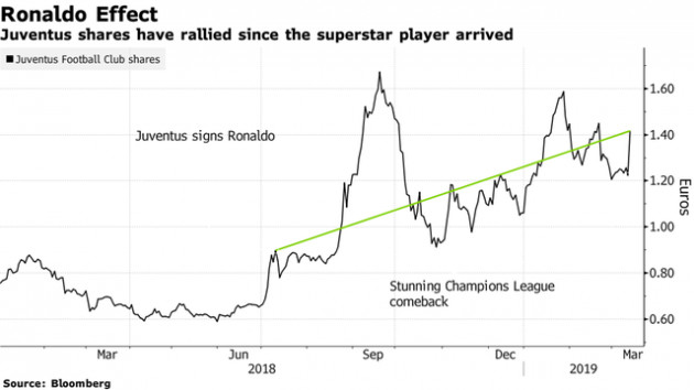 Cristiano Ronaldo lập hat-trick, cổ phiếu của Juventus lập tức vọt tăng 30% - Ảnh 2.