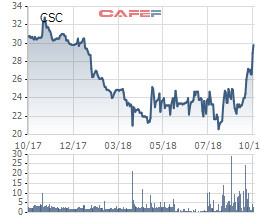 CSC bất ngờ tăng mạnh, vợ Phó chủ tịch Cotana vẫn quyết tâm mua thêm 1 triệu cổ phiếu - Ảnh 1.