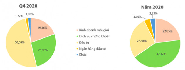 CTCK đồng loạt báo lãi lớn: VCSC, VDSC và Agriseco đều vượt xa chỉ tiêu với lợi nhuận hàng trăm tỷ đồng - Ảnh 1.