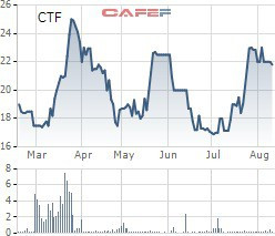 CTF tăng mạnh, thêm một cá nhân muốn bán sạch hơn 2 triệu cổ phần City Auto sau gần 1 năm làm cổ đông lớn - Ảnh 1.