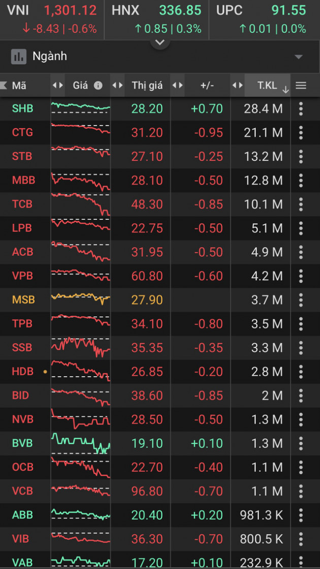 CTG tiếp tục giảm sâu, cổ phiếu ngân hàng lại chìm trong sắc đỏ - Ảnh 1.