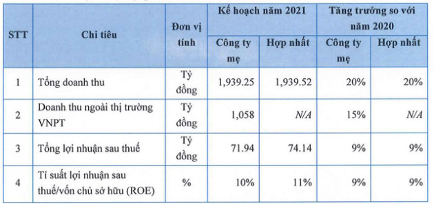 CTIN đặt kế hoạch tăng 20% doanh thu năm 2021, lợi nhuận quý 1 đạt hơn 17 tỷ đồng gấp đôi cùng kỳ 2020 - Ảnh 3.