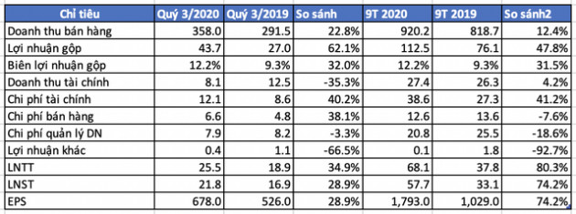 CTIN (ICT) lãi trước thuế 9 tháng đạt 68 tỷ đồng, tăng 80% cùng kỳ năm trước - Ảnh 1.