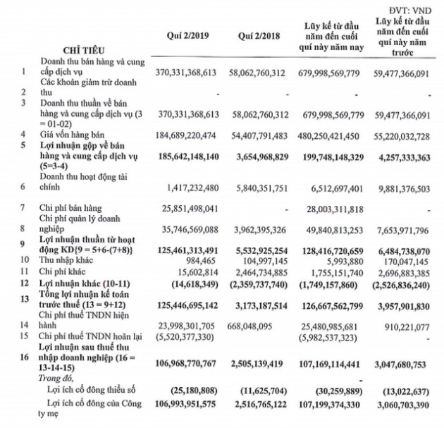 CTX Holdings (CTX): 6 tháng lãi 107 tỷ đồng cao gấp 36 lần cùng kỳ - Ảnh 1.