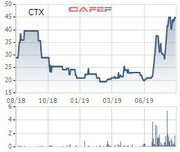 CTX Holdings dùng hết của để dành để phát hành cổ phiếu thưởng tỷ lệ 200% - Ảnh 1.