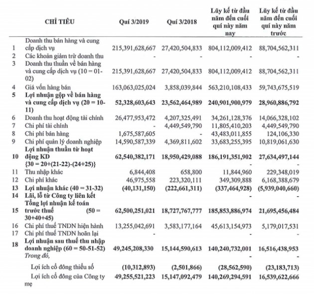 CTX Holdings: Quý 3 lãi 49 tỷ đồng cao gấp 3 lần cùng kỳ - Ảnh 1.