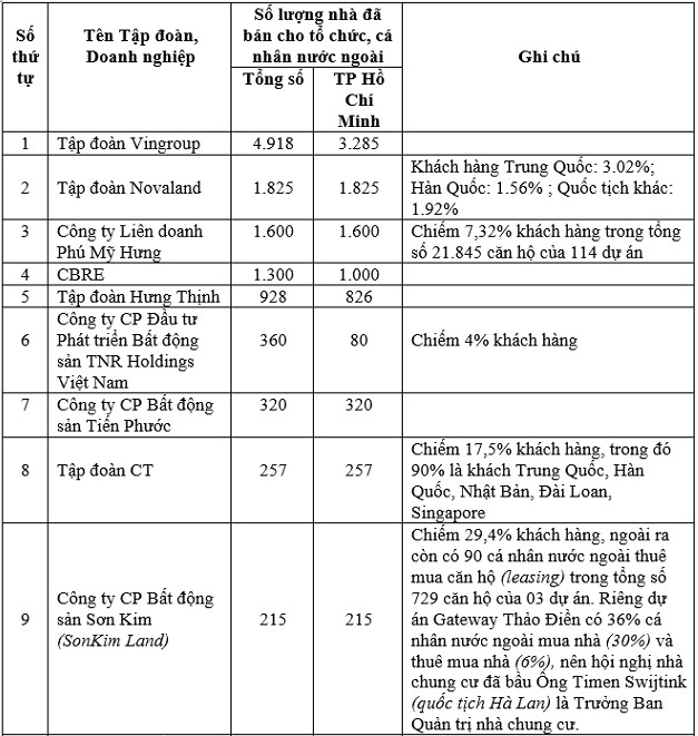 Cứ 10 người nước ngoài mua nhà tại Việt Nam thì có đến 8 người mua BĐS tại TPHCM - Ảnh 1.