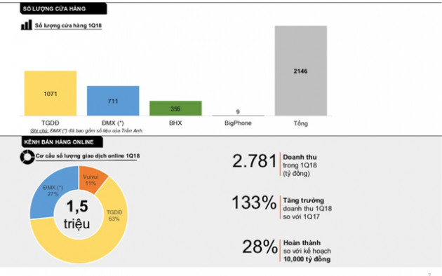 Cứ 2 điện thoại bán ra tại Việt Nam thì 1 chiếc của Thế Giới Di Động - Ảnh 2.