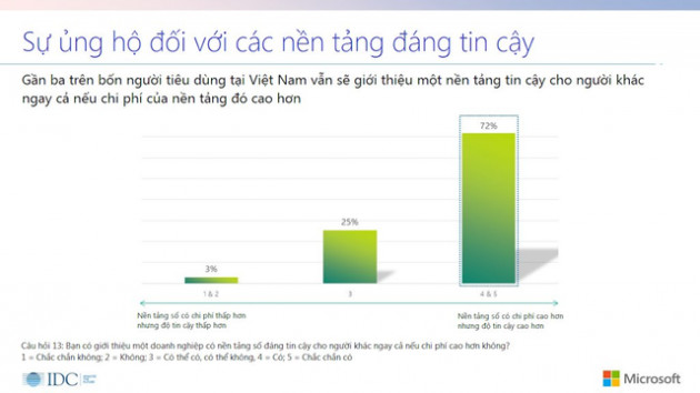 Cứ 5 người tiêu dùng ở Việt Nam thì có 3 người đã bị “tổn hại” lòng tin khi sử dụng dịch vụ số - Ảnh 2.