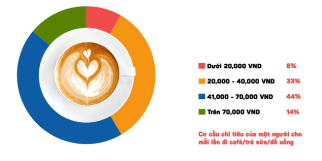  Cứ 5 người Việt lại có 2 người sẵn sàng chi 41.000-70.000 đồng cho một cốc cà phê như Phúc Long, Highlands Coffee… - Ảnh 3.