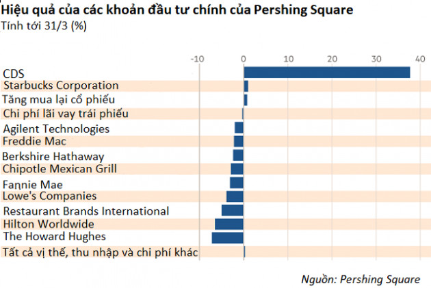 Cú ‘big short’ 2,6 tỷ USD của tỷ phú Bill Ackman - Ảnh 3.