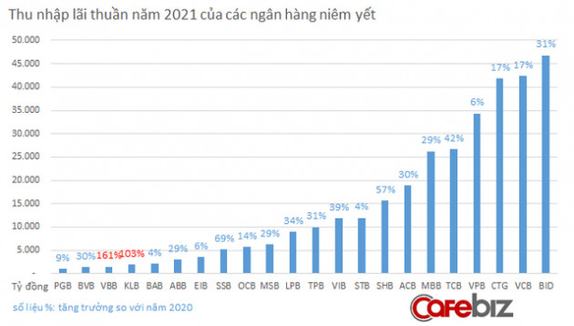 Cú bứt tốc của các “tiểu gia” ngân hàng: 2 nhà băng kín tiếng tăng thu nhập lãi thuần 100-160% nhờ chứng khoán - Ảnh 1.