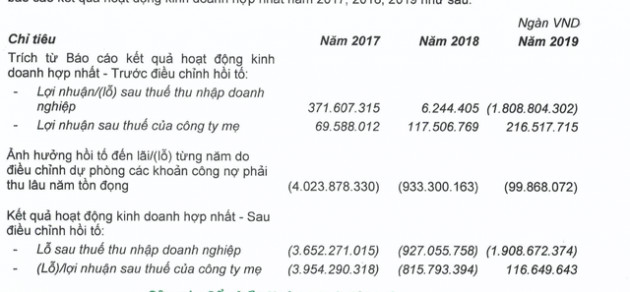 Cú hồi tố lỗ chưa từng có tiền lệ trong lịch sử chứng khoán: Đội ngũ HAGL rất giỏi về tài chính và luật, cơ quan quản lý nên sửa quy định doanh nghiệp hồi tố lỗ quá 2 năm huỷ niêm yết bắt buộc luôn - Ảnh 1.