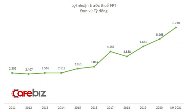 Cú lột xác ngoạn mục từ căn bệnh đột kim của FPT: 10 năm chật vật quay lại mức vốn hóa 1,5 tỷ USD, nhưng chỉ mất 2 năm để tăng gấp 3 giá trị - Ảnh 3.