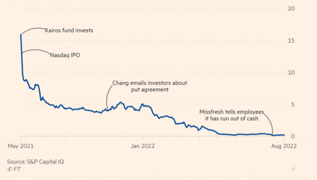  Cú lừa startup gây chấn động phố Wall: Suốt 8 năm chỉ sống nhờ gọi vốn, sụp đổ hoàn toàn 1 năm sau IPO - Ảnh 1.