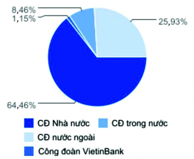 “Cửa” nào tăng vốn cho VietinBank?