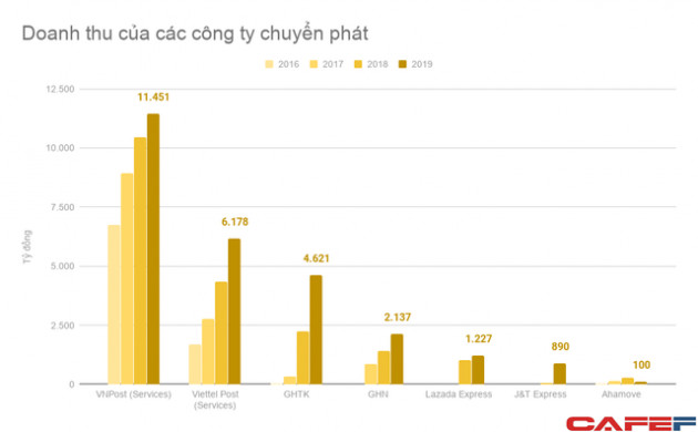 Cùng ăn theo sự bùng nổ của TMĐT, nhưng VNPost đang chững lại, Viettel Post và GHTK tăng phi mã, ẩn số đến từ J&T Express... - Ảnh 2.