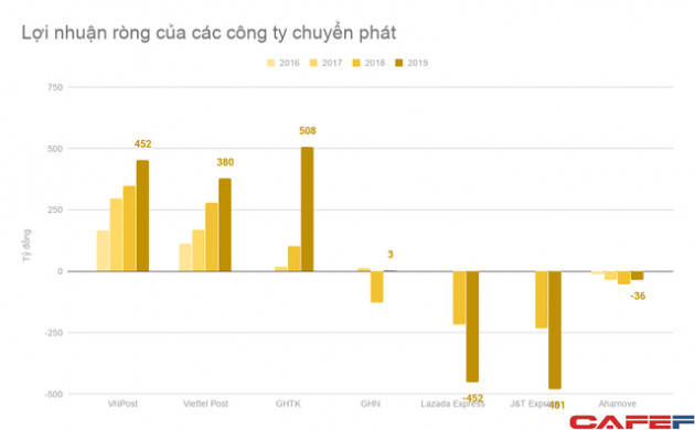 Cùng ăn theo sự bùng nổ của TMĐT, nhưng VNPost đang chững lại, Viettel Post và GHTK tăng phi mã, ẩn số đến từ J&T Express... - Ảnh 3.