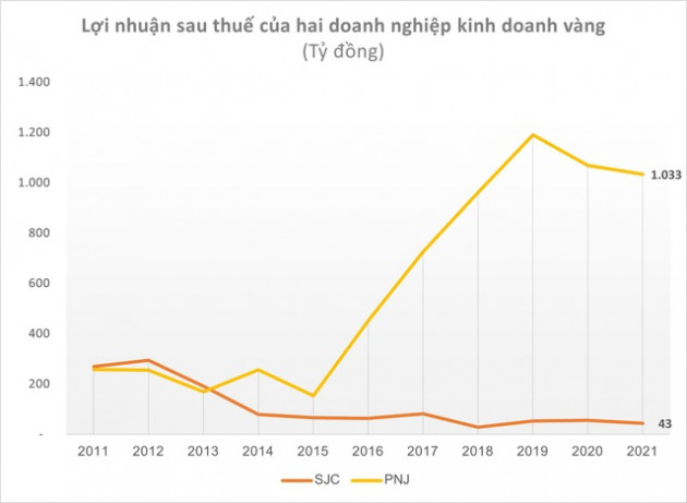 Cùng bán vàng, SJC thu lãi cả năm chưa bằng nửa tháng kinh doanh của PNJ - Ảnh 2.