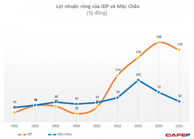 Cùng bứt phá mạnh nhờ đổi chủ, sau 1 năm, lợi nhuận Sữa Mộc Châu bắt đầu hụt hơi so với Sữa Quốc tế - Ảnh 1.