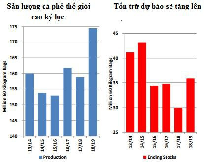 Cung cà phê thế giới sẽ vượt cầu tới 10,9 triệu bao trong niên vụ 2018/19 - Ảnh 1.