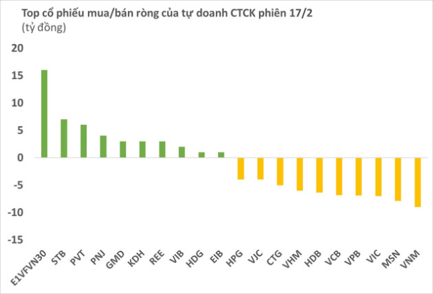 Cùng chiều khối ngoại, tự doanh CTCK bán ròng hơn 50 tỷ đồng phiên cuối tuần - Ảnh 1.