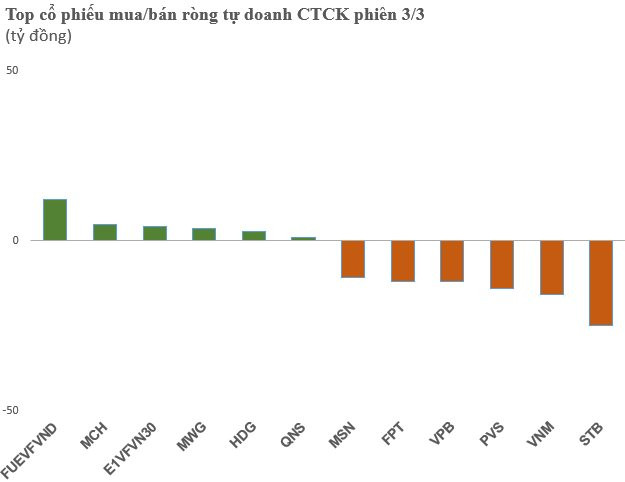 Cùng chiều khối ngoại, tự doanh CTCK tiếp tục bán ròng 200 tỷ đồng - Ảnh 1.