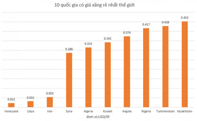 Cùng có trữ lượng dầu mỏ top đầu thế giới, vì sao Venezuela có giá xăng rẻ hơn nước trong khi Mỹ thì ngược lại? - Ảnh 2.