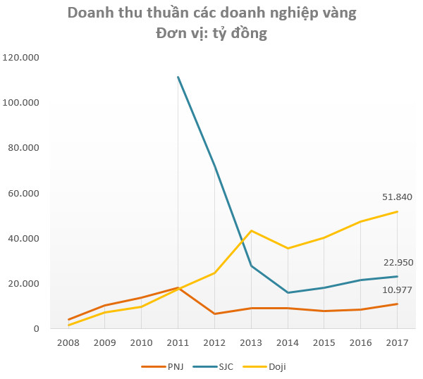 Cùng đi bán vàng, PNJ lãi gấp nhiều lần Doji và SJC cộng lại dù doanh thu chỉ bằng một góc nhỏ - Ảnh 1.