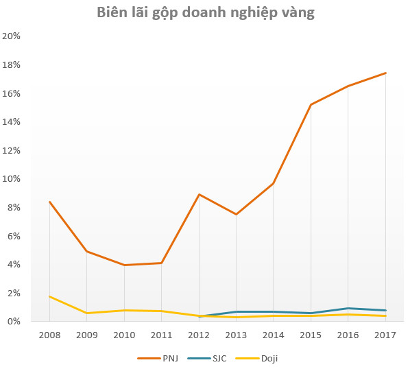 Cùng đi bán vàng, PNJ lãi gấp nhiều lần Doji và SJC cộng lại dù doanh thu chỉ bằng một góc nhỏ - Ảnh 2.