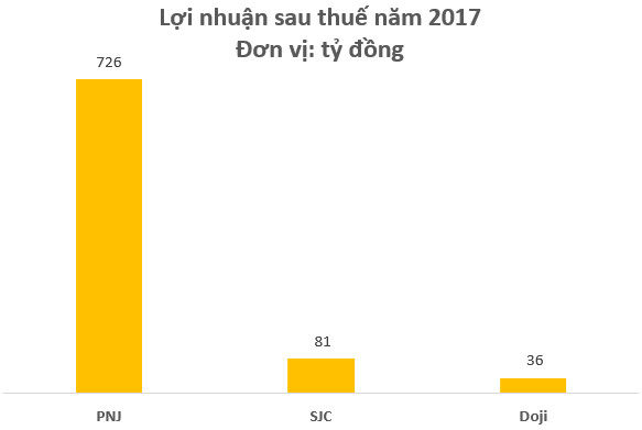 Cùng đi bán vàng, PNJ lãi gấp nhiều lần Doji và SJC cộng lại dù doanh thu chỉ bằng một góc nhỏ - Ảnh 3.