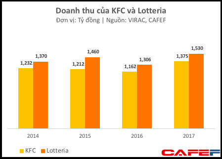 Cùng kinh doanh gà rán, KFC Việt Nam lãi trăm tỷ trong khi Lotteria, McDonalds thua lỗ nặng - Ảnh 1.