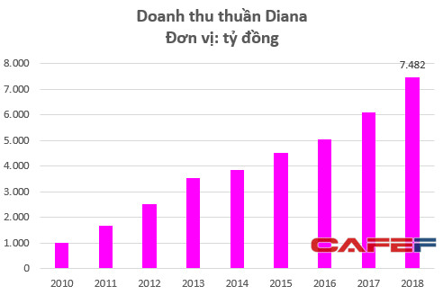 Cùng Kotex thống lĩnh trị trường, giá trị của Diana đã lên tới cả tỷ đô: ông Đỗ Minh Phú đã bán quá rẻ? - Ảnh 1.