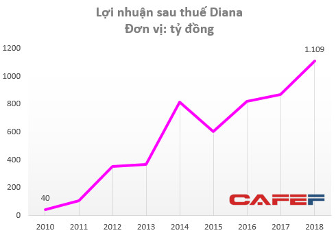 Cùng Kotex thống lĩnh trị trường, giá trị của Diana đã lên tới cả tỷ đô: ông Đỗ Minh Phú đã bán quá rẻ? - Ảnh 2.