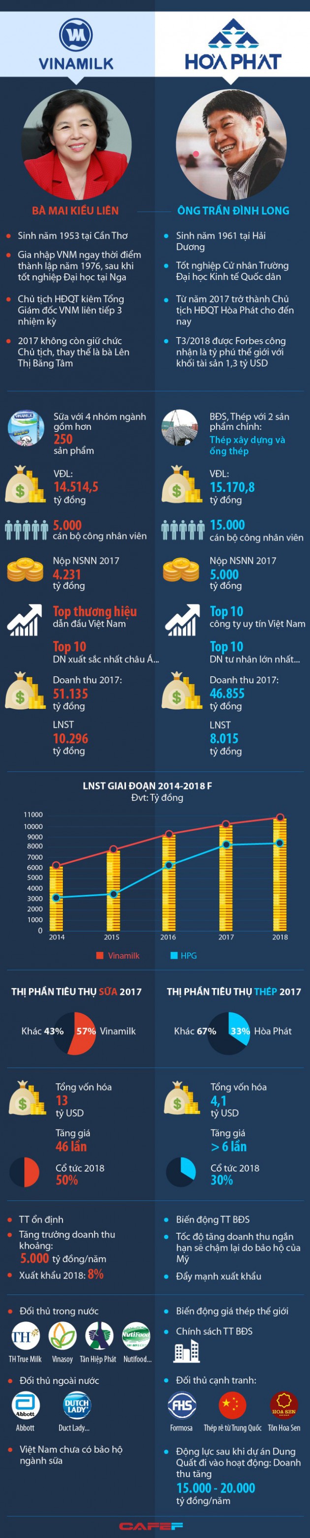 Cùng là dẫn đầu ngành, tại sao Hòa Phát tăng quá mạnh mà Vinamilk thì chậm đến như vậy? - Ảnh 1.