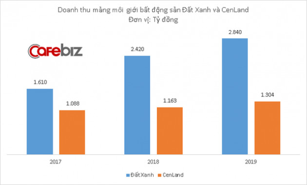 Cùng là ông lớn môi giới bất động sản trên thị trường, nhưng doanh thu CenLand ngày càng bị Đất Xanh bỏ xa - Ảnh 2.