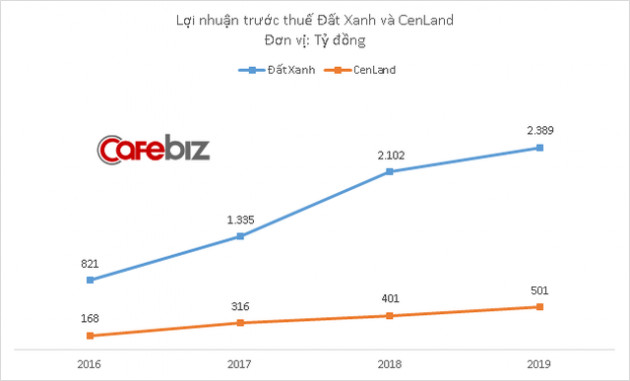 Cùng là ông lớn môi giới bất động sản trên thị trường, nhưng doanh thu CenLand ngày càng bị Đất Xanh bỏ xa - Ảnh 3.