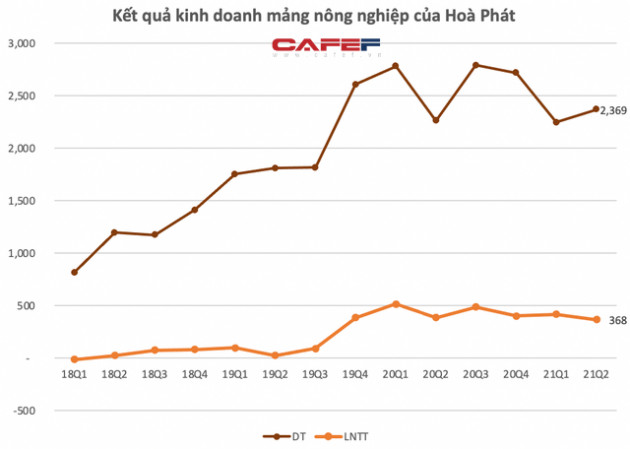 Cùng nhau đầu tư nuôi gà đẻ trứng: Hòa Phát bán 750.000 quả/ngày, đại gia nông nghiệp 30 năm kinh nghiệm bị Vietcombank thanh lý tài sản - Ảnh 5.