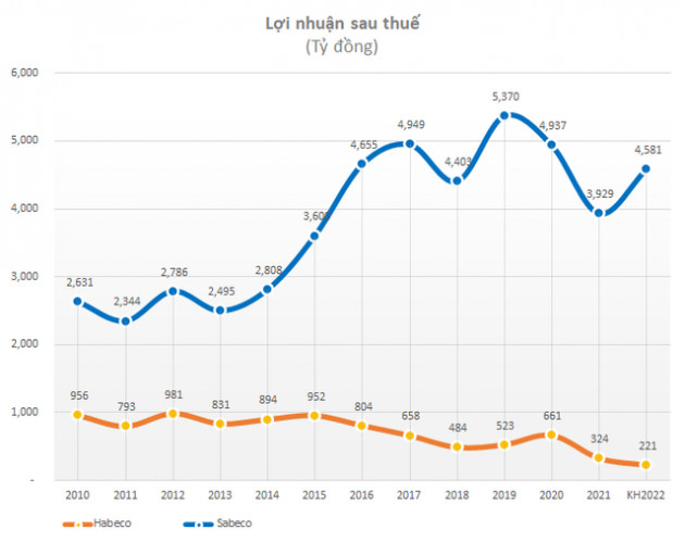 Cùng Sabeco thống trị ngành bia nhưng lợi nhuận của Habeco chưa bằng 1/10, lãi chỉ nhỉnh hơn một số công ty bia địa phương - Ảnh 2.