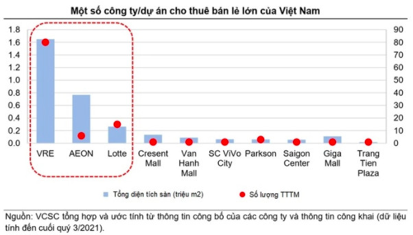 Cùng theo đuổi mô hình một điểm đến và có sự bảo trợ từ chủ đầu tư BĐS: AEON Việt Nam, Vincom Retail đang nắm trọn cơ hội tăng trưởng trở lại của ngành bán lẻ - Ảnh 2.