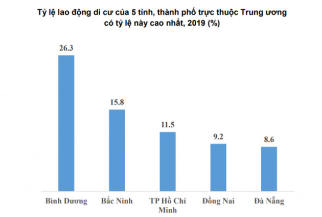 Cùng thu hút lao động di cư nhưng TP. HCM có gì khác xa Bình Dương? - Ảnh 2.