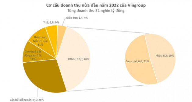 Cùng thu về hơn 30.000 tỷ, những mảng nào mang về doanh thu lớn nhất cho Vingroup và Masan trong nửa đầu năm? - Ảnh 1.