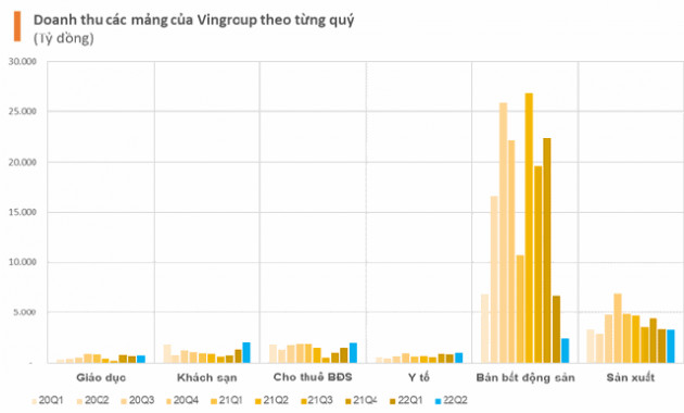 Cùng thu về hơn 30.000 tỷ, những mảng nào mang về doanh thu lớn nhất cho Vingroup và Masan trong nửa đầu năm? - Ảnh 2.