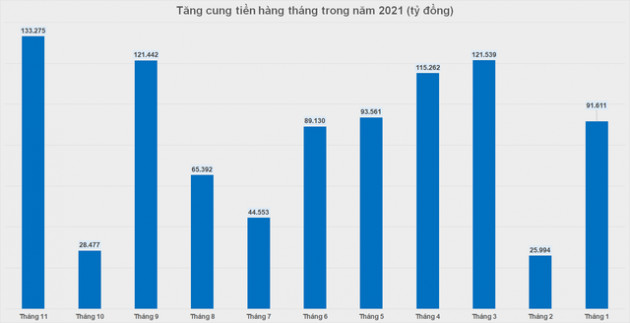 Cung tiền tăng gần 133.300 tỷ trong 1 tháng - Ảnh 1.