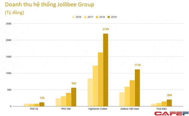 Cùng về tay Jollibee, Highlands thống trị ngành cafe còn Phở 24 vẫn lay lắt, lỗ triền miên - Ảnh 2.