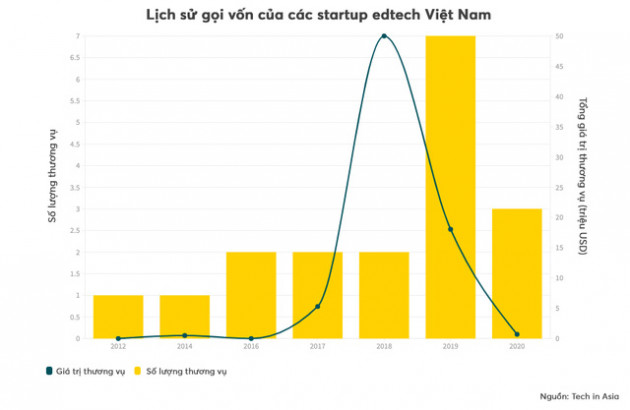 Cuộc chạy đua đầu tư vào thị trường Edtech: Hấp dẫn nhưng không dễ ăn - Ảnh 1.