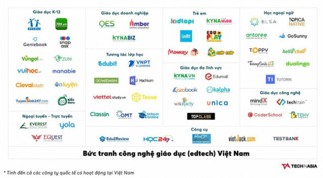 Cuộc chạy đua đầu tư vào thị trường Edtech: Hấp dẫn nhưng không dễ ăn - Ảnh 2.