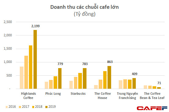 Cuộc chiến chuỗi cafe: Phúc Long, Starbucks tăng tốc, The Coffee House đột ngột lỗ lớn, Trung Nguyên đều đặn lỗ - Ảnh 1.