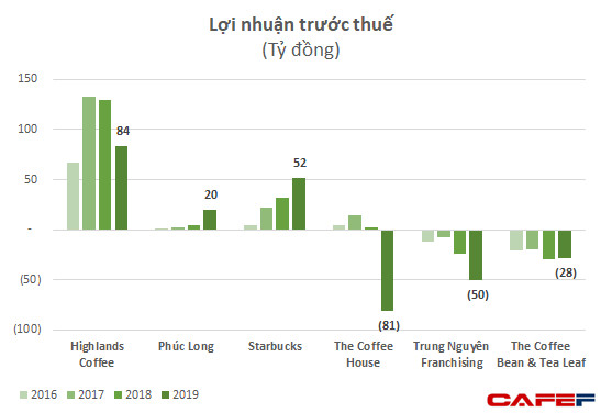 Cuộc chiến chuỗi cafe: Phúc Long, Starbucks tăng tốc, The Coffee House đột ngột lỗ lớn, Trung Nguyên đều đặn lỗ - Ảnh 2.